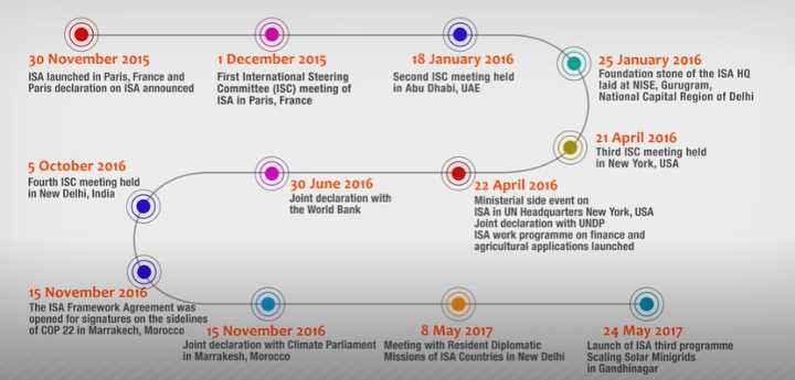 International Solar Alliance – A Brighter Tomorrow